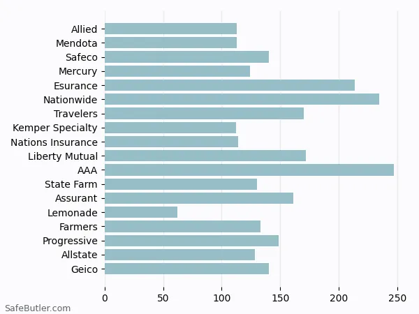 A bar chart comparing Renters insurance in La Verne CA A bar chart comparing Renters insurance in La Verne CA