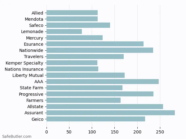 A bar chart comparing Renters insurance in Lafayette CA A bar chart comparing Renters insurance in Lafayette CA