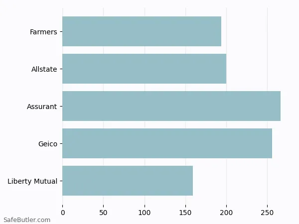 A bar chart comparing Renters insurance in Lafayette IN A bar chart comparing Renters insurance in Lafayette IN