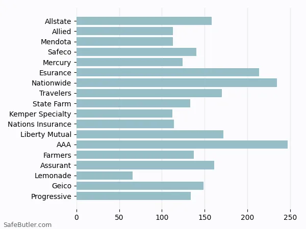 A bar chart comparing Renters insurance in Laguna Niguel CA