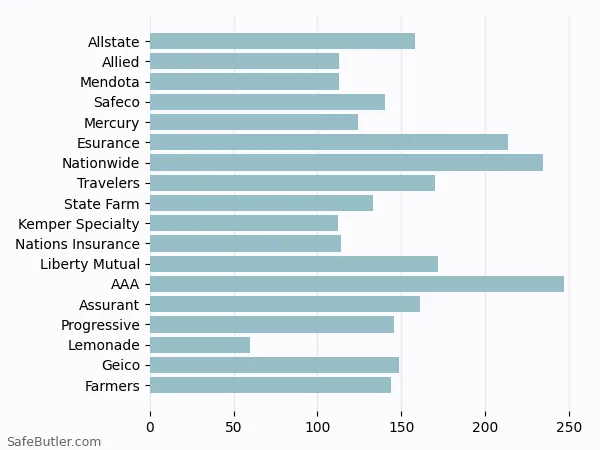 A bar chart comparing Renters insurance in Lake Forest CA