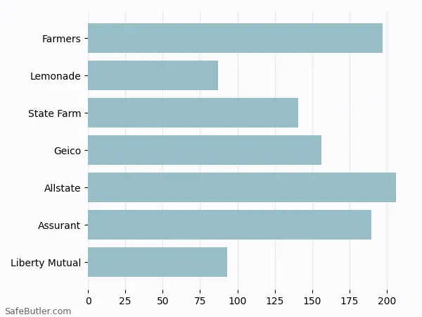 A bar chart comparing Renters insurance in Lake Zurich IL