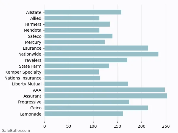A bar chart comparing Renters insurance in Lakewood CA A bar chart comparing Renters insurance in Lakewood CA