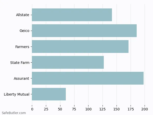 A bar chart comparing Renters insurance in Lakewood CO A bar chart comparing Renters insurance in Lakewood CO