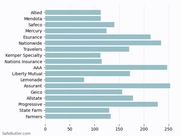 A bar chart comparing Renters insurance in Lancaster CA A bar chart comparing Renters insurance in Lancaster CA