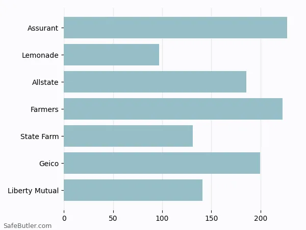 A bar chart comparing Renters insurance in Lancaster OH