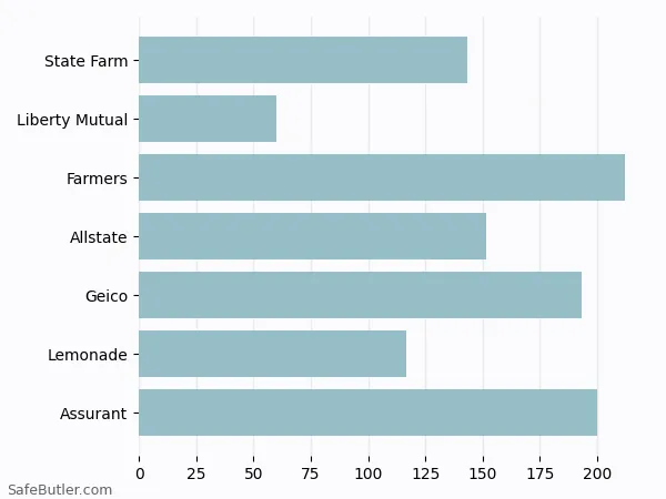 A bar chart comparing Renters insurance in Lancaster PA