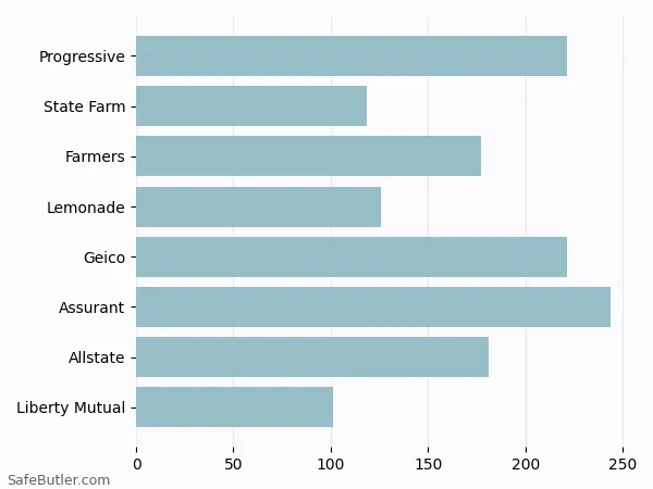 A bar chart comparing Renters insurance in Largo MD A bar chart comparing Renters insurance in Largo MD