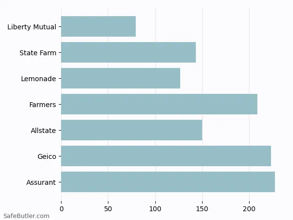 A bar chart comparing Renters insurance in Latrobe PA A bar chart comparing Renters insurance in Latrobe PA