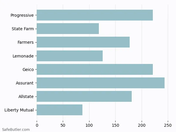 A bar chart comparing Renters insurance in Laurel MD A bar chart comparing Renters insurance in Laurel MD