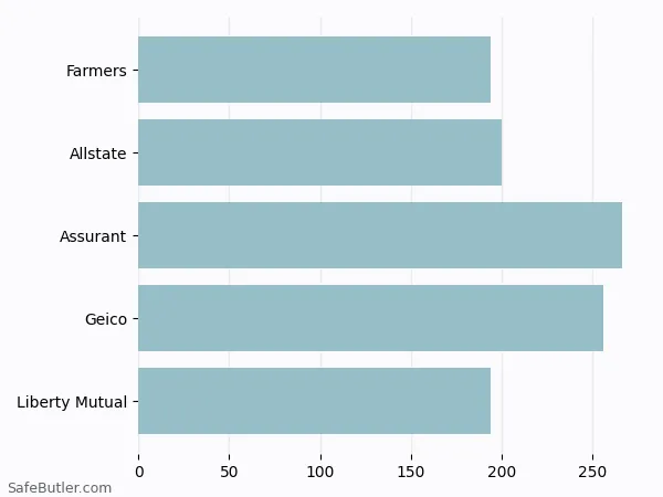 A bar chart comparing Renters insurance in Lawrence IN A bar chart comparing Renters insurance in Lawrence IN