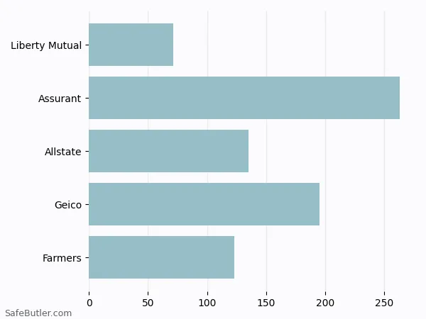A bar chart comparing Renters insurance in Layton UT A bar chart comparing Renters insurance in Layton UT