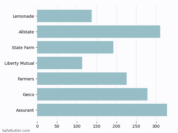 A bar chart comparing Renters insurance in League City TX A bar chart comparing Renters insurance in League City TX