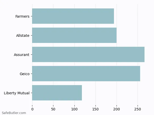 A bar chart comparing Renters insurance in Lebanon IN