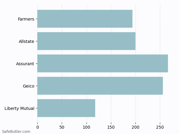 A bar chart comparing Renters insurance in Lebanon IN A bar chart comparing Renters insurance in Lebanon IN