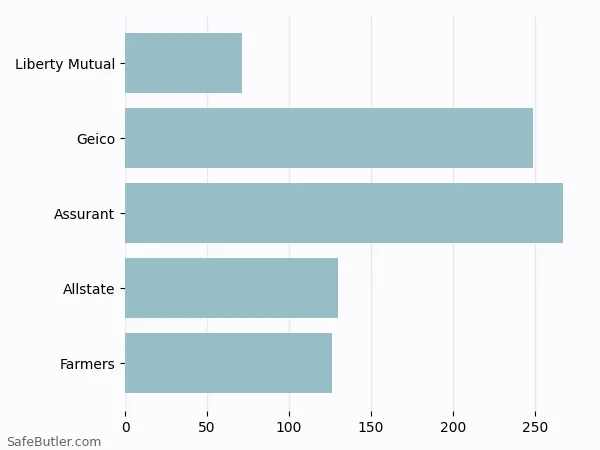 A bar chart comparing Renters insurance in Lehi UT A bar chart comparing Renters insurance in Lehi UT