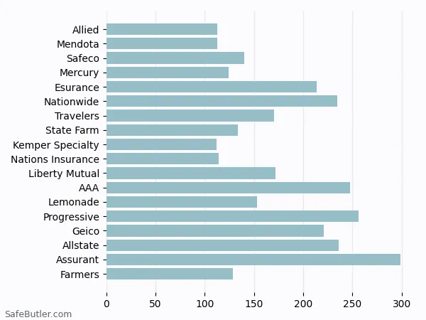 A bar chart comparing Renters insurance in Lemoore CA A bar chart comparing Renters insurance in Lemoore CA