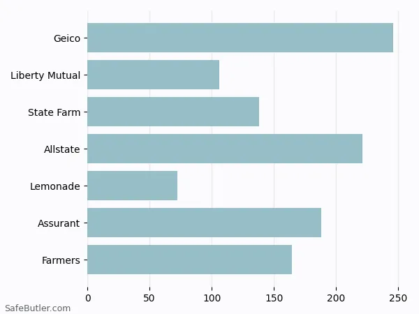 A bar chart comparing Renters insurance in Lewisville TX A bar chart comparing Renters insurance in Lewisville TX