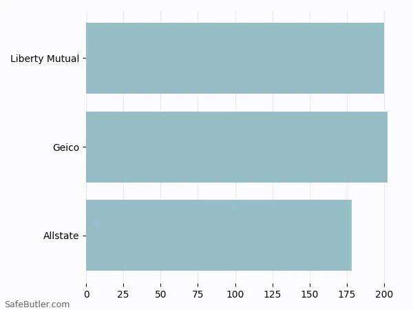 A bar chart comparing Renters insurance in Lexington KY