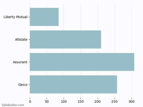 A bar chart comparing Renters insurance in Lexington SC A bar chart comparing Renters insurance in Lexington SC