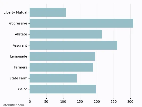 A bar chart comparing Renters insurance in Lindenhurst NY