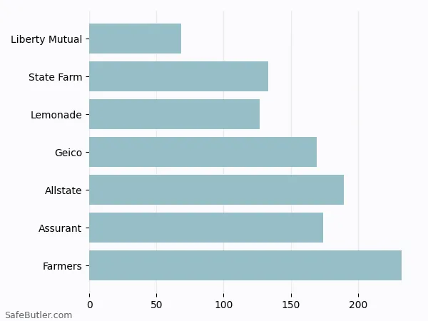 A bar chart comparing Renters insurance in Linwood NJ