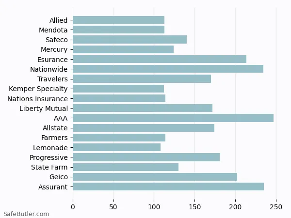 A bar chart comparing Renters insurance in Livermore CA A bar chart comparing Renters insurance in Livermore CA