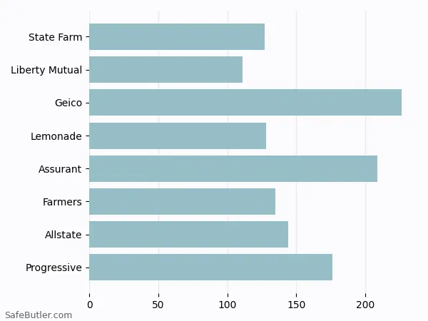 A bar chart comparing Renters insurance in Liverpool NY
