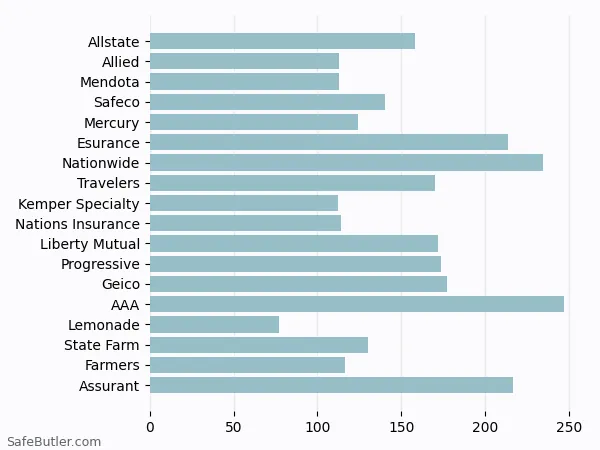 A bar chart comparing Renters insurance in Lodi CA