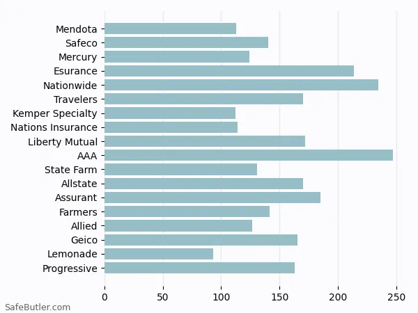 A bar chart comparing Renters insurance in Long Beach CA