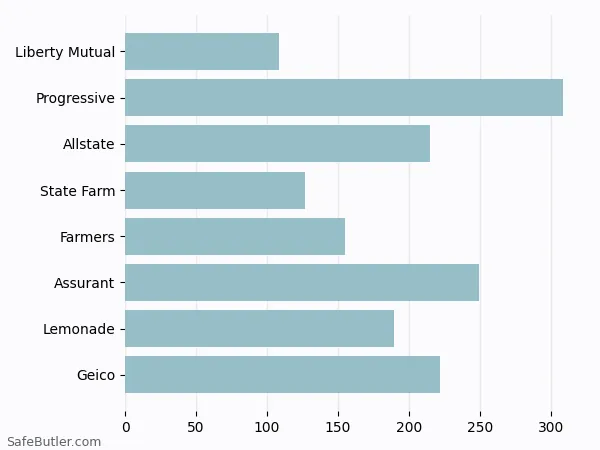 A bar chart comparing Renters insurance in Long Beach NY