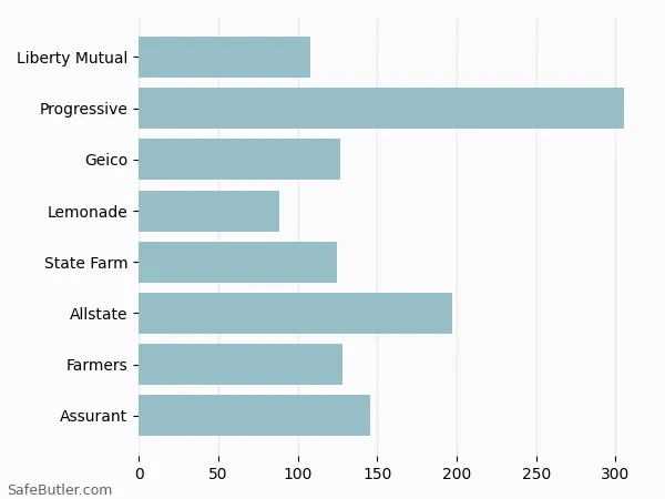 A bar chart comparing Renters insurance in Long Island City NY A bar chart comparing Renters insurance in Long Island City NY