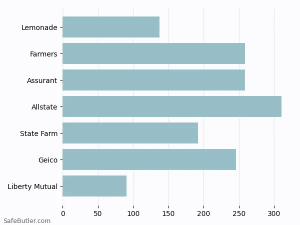 A bar chart comparing Renters insurance in Longview TX A bar chart comparing Renters insurance in Longview TX