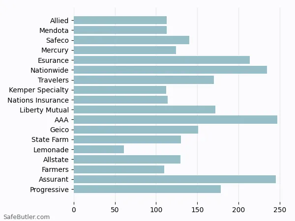 A bar chart comparing Renters insurance in Los Altos CA A bar chart comparing Renters insurance in Los Altos CA