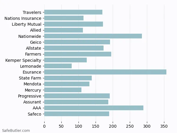 A bar chart comparing Renters insurance in Los Angeles CA A bar chart comparing Renters insurance in Los Angeles CA