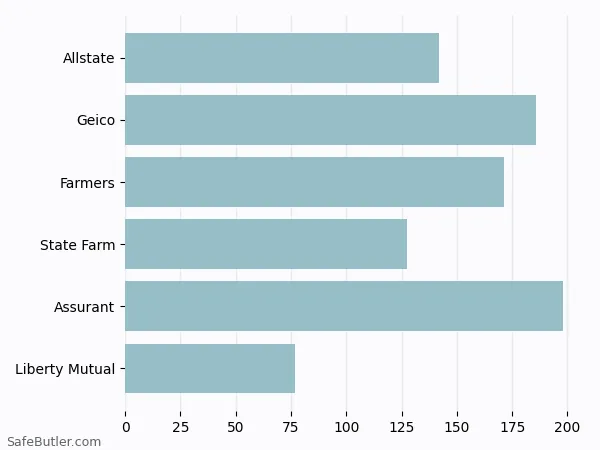 A bar chart comparing Renters insurance in Loveland CO A bar chart comparing Renters insurance in Loveland CO