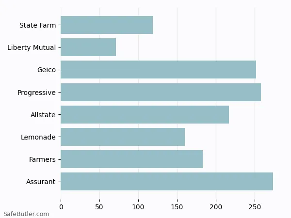 A bar chart comparing Renters insurance in Lutherville Timonium MD A bar chart comparing Renters insurance in Lutherville Timonium MD