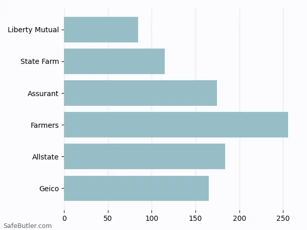 A bar chart comparing Renters insurance in Lynchburg VA A bar chart comparing Renters insurance in Lynchburg VA