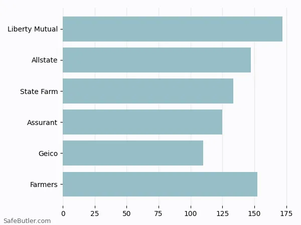 A bar chart comparing Renters insurance in Lynnwood WA A bar chart comparing Renters insurance in Lynnwood WA