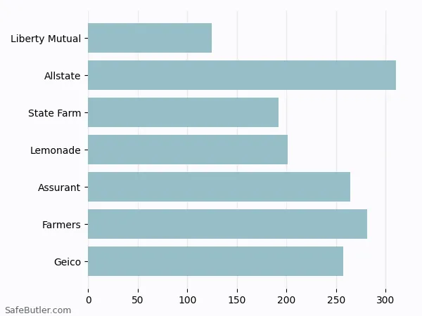 A bar chart comparing Renters insurance in Mabank TX