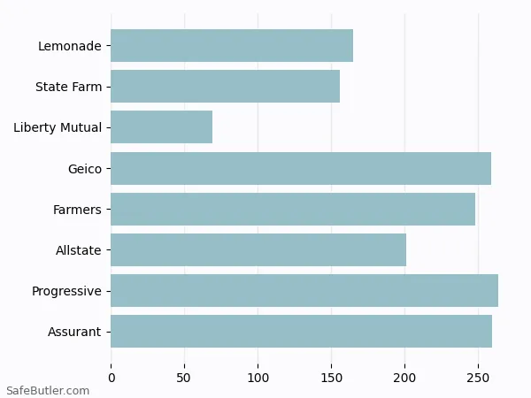 A bar chart comparing Renters insurance in Macon GA A bar chart comparing Renters insurance in Macon GA