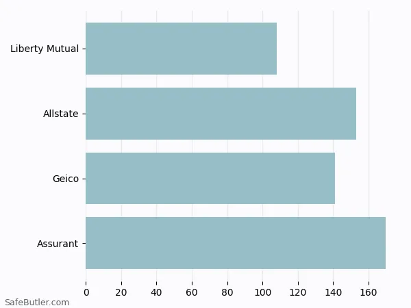 A bar chart comparing Renters insurance in Malden MA A bar chart comparing Renters insurance in Malden MA