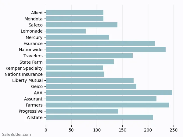 A bar chart comparing Renters insurance in Malibu CA A bar chart comparing Renters insurance in Malibu CA