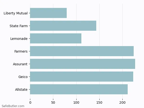 A bar chart comparing Renters insurance in Malvern PA