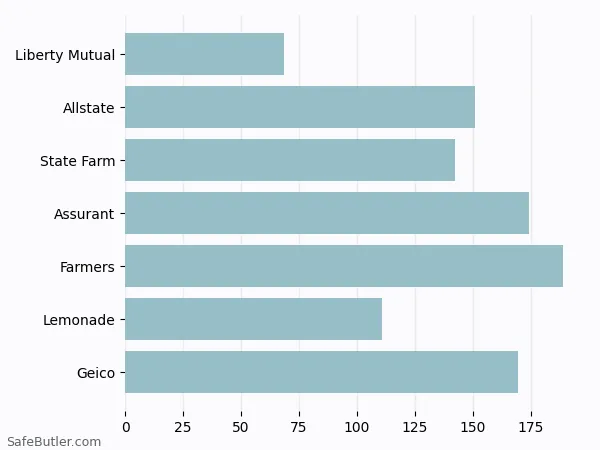 A bar chart comparing Renters insurance in Manasquan NJ