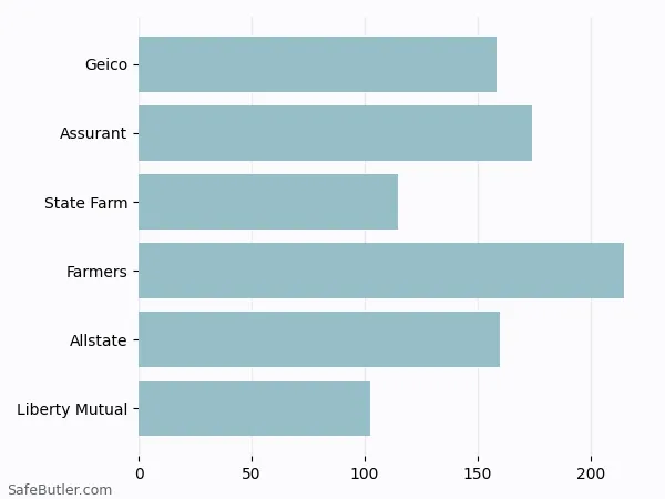 A bar chart comparing Renters insurance in Manassas VA A bar chart comparing Renters insurance in Manassas VA