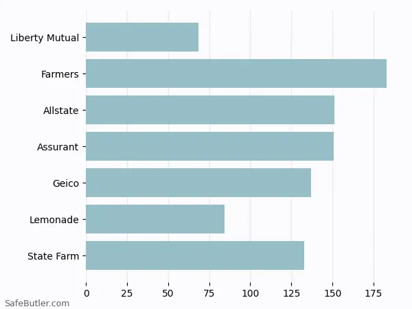 A bar chart comparing Renters insurance in Manchester NJ