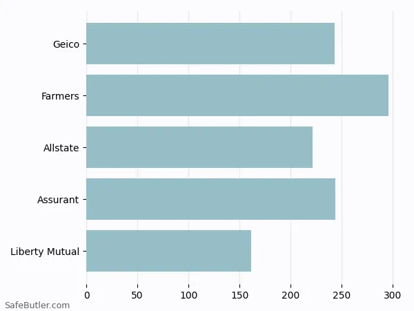 A bar chart comparing Renters insurance in Manchester TN