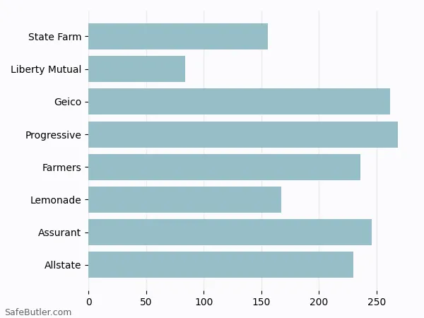 A bar chart comparing Renters insurance in Marietta GA A bar chart comparing Renters insurance in Marietta GA