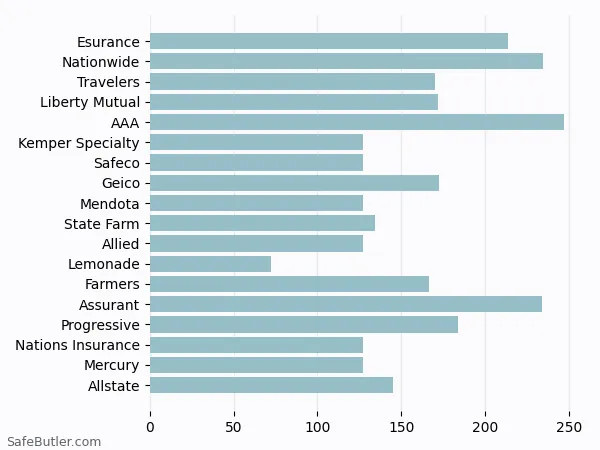 A bar chart comparing Renters insurance in Marina Del Rey CA A bar chart comparing Renters insurance in Marina Del Rey CA